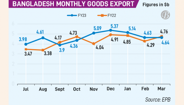 Rmg Non Rmg Export Earnings Slip In March The Business Post