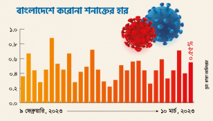 শনাক্তের হার ০.৫৫ শতাংশ