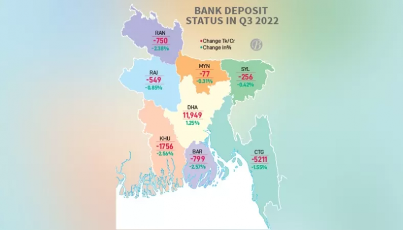  ঢাকা ছাড়া সব বিভাগে কমেছে ব্যাংক আমানত