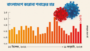শনাক্তের হার ০.৯৫ শতাংশ