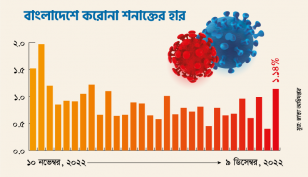 শনাক্ত হার ১.১৪ শতাংশ