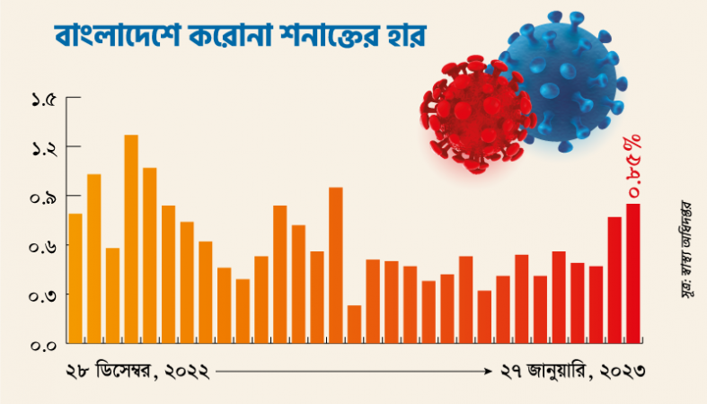 শনাক্তের হার ০.৮৫ শতাংশ