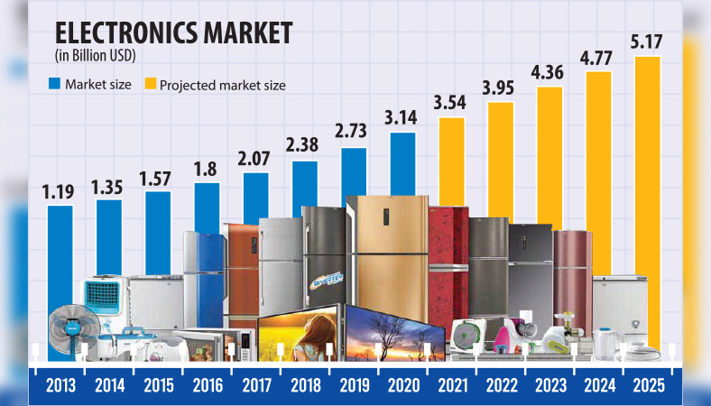 Local electronic goods market to be $5.17b by 2025: Study - The