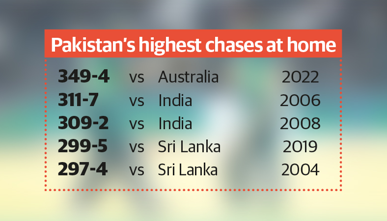 Record Chase For Pakistan Levels Series - The Business Post