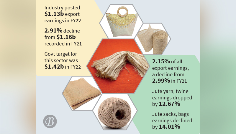 Jute discount world exports