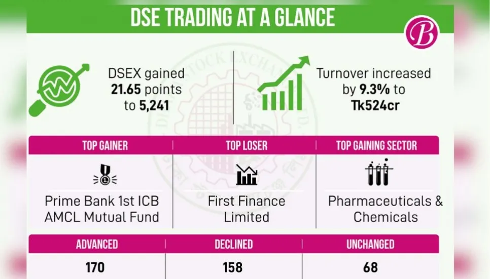 Stock closes higher amid volatile trading