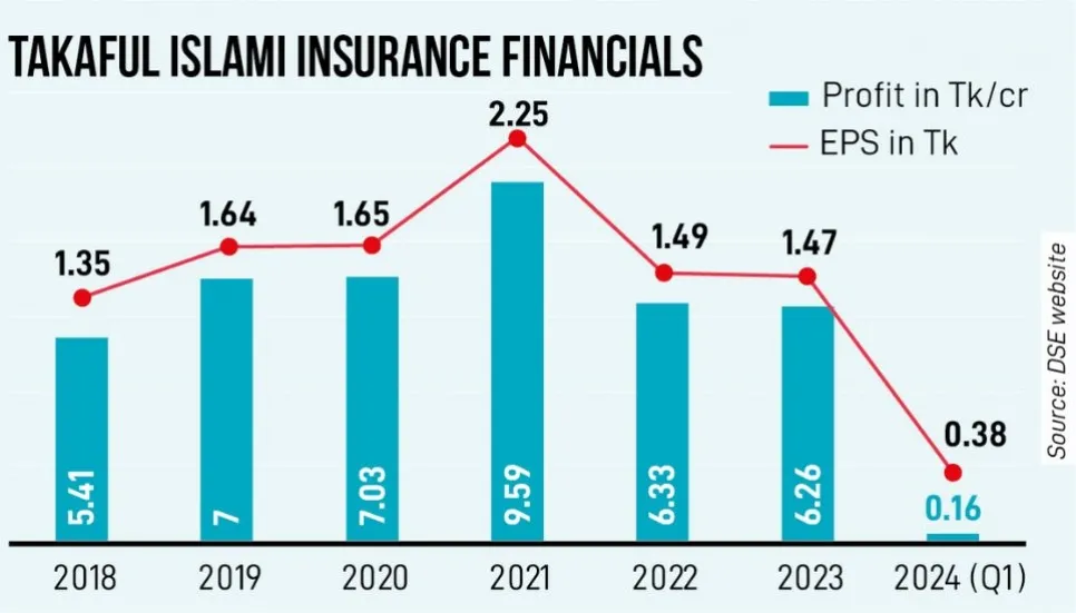 Auditor raises concerns on Takaful Islami Ins financial report