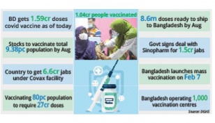 9.38pc Bangladeshis to come under vaccination by August