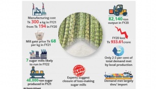 Sweet burden: Govt incurs Tk232 loss per kg sugar