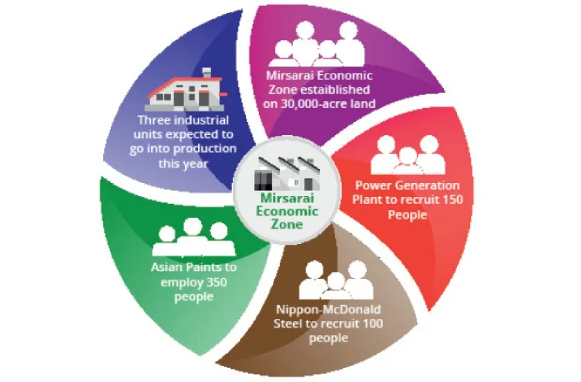 600 people to be recruited at Mirsarai Economic Zone soon