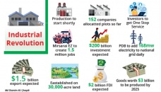 Mirsarai EZ on course to industrial revolution