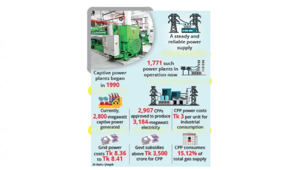 Captive power plants continue to leech off govt fund