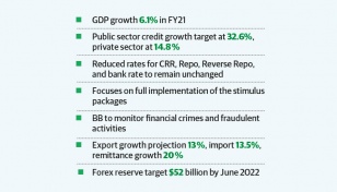 Expansionary monetary policy eyes revamping pandemic-hit economy