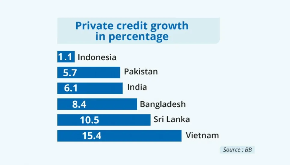 Bangladesh’s private credit growth higher than strong peers 