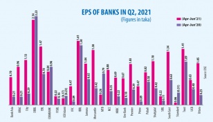 Most banks’ earnings rise in second quarter 