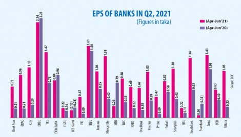 Most banks’ earnings rise in second quarter 