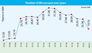 BO accounts fall despite rise in key indices 