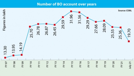 BO accounts fall despite rise in key indices 