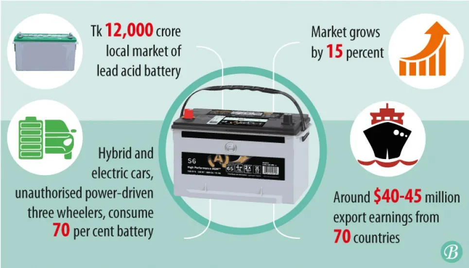 Battery market gains heat