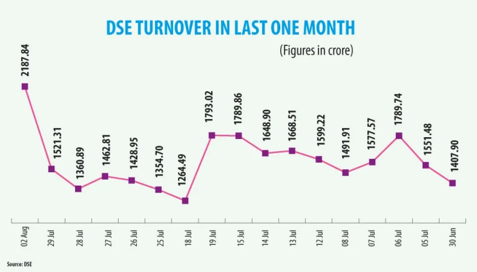 DSEX touches peak with robust turnover 