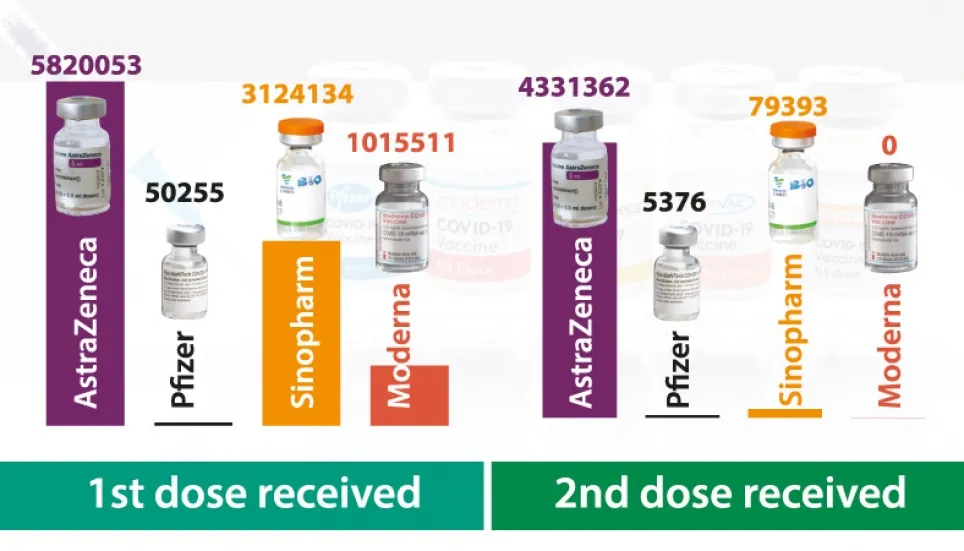 Over 1 crore Bangladeshis receive first dose of Covid-19 vaccine 