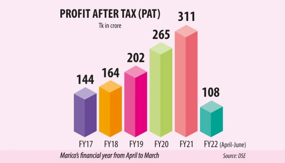 Marico witnesses steady growth in last 5 years 