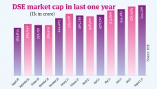 DSE market cap hits all-time high 