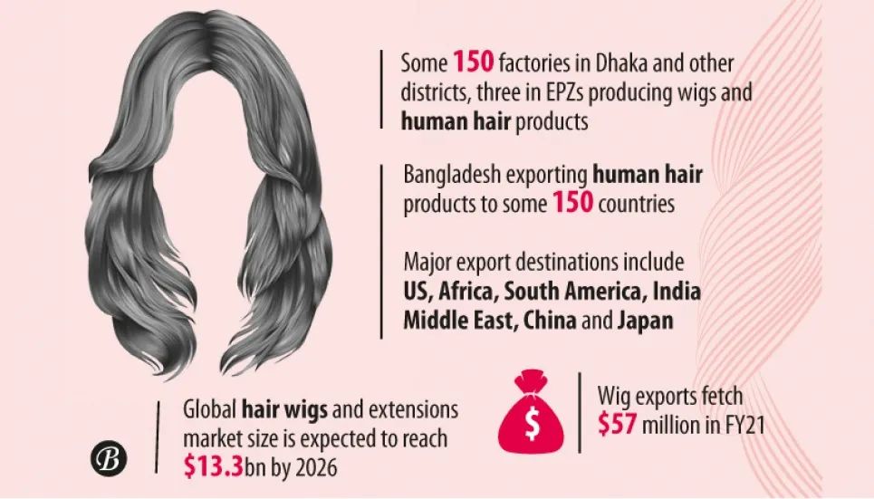 Bangladeshi wigs weaving into billion-dollar global market 