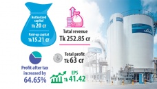 Linde Bangladesh thrives in H1, eyes reforms, investments 