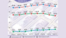 Investment to GDP shrinks amid pandemic