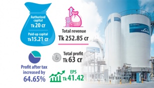 Linde Bangladesh thrives in H1, eyes reforms, investments 