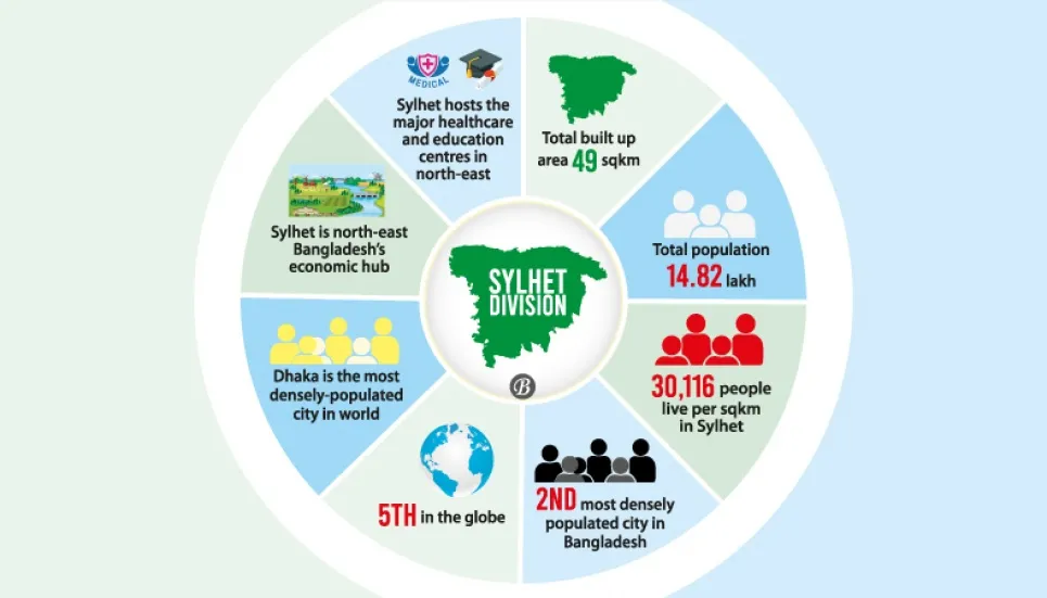 Sylhet world’s 5th most densely populated city 