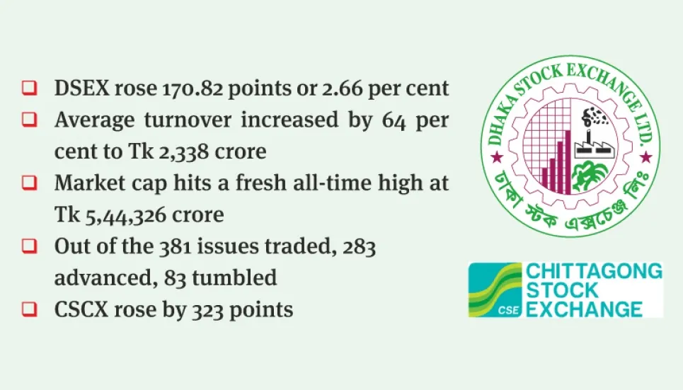 Dhaka stocks witness record bullish week   