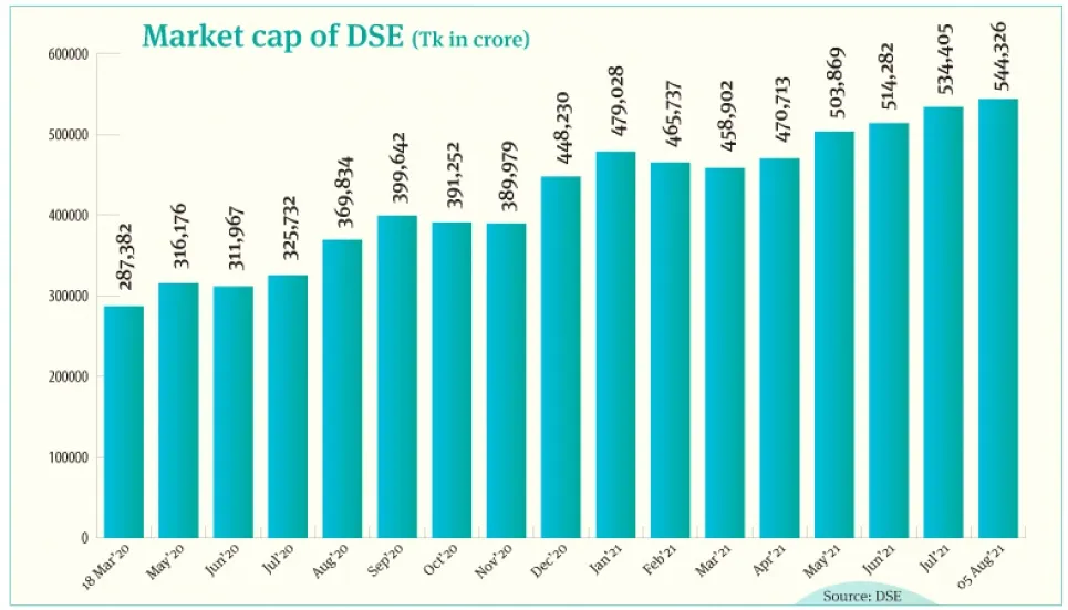 DSE market cap rises 89% during pandemic