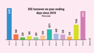 Dhaka bourse turnover hits 11-year high 