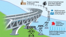 Aminbazar-Mongla power line project hits a roadblock 