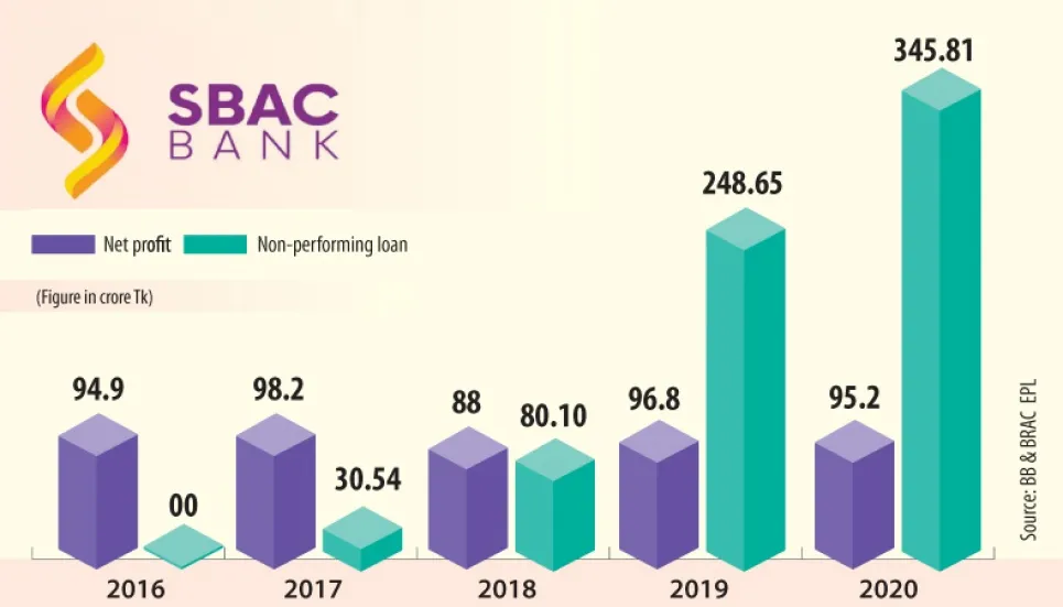 SBAC Bank to debut with default loan burden 