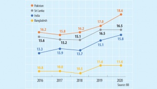 Banks’ capital base lowest in S Asia 