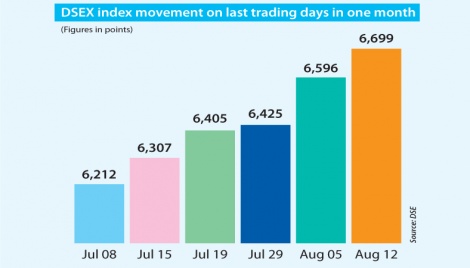 Stocks continue bullish trend for second day 