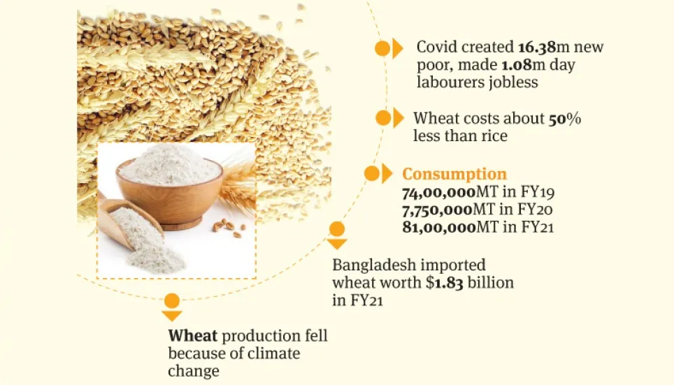 Wheat consumption soars on high rice prices 