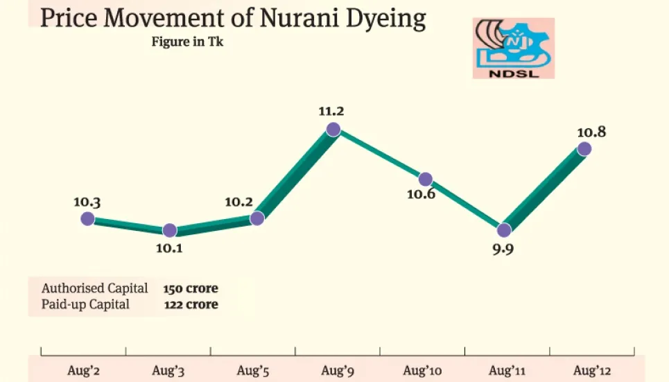 BSEC restructures Nurani Dyeing board 