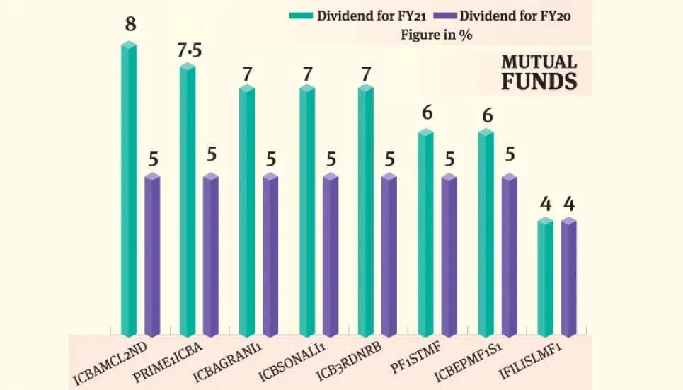 Eight mutual funds declare dividends 