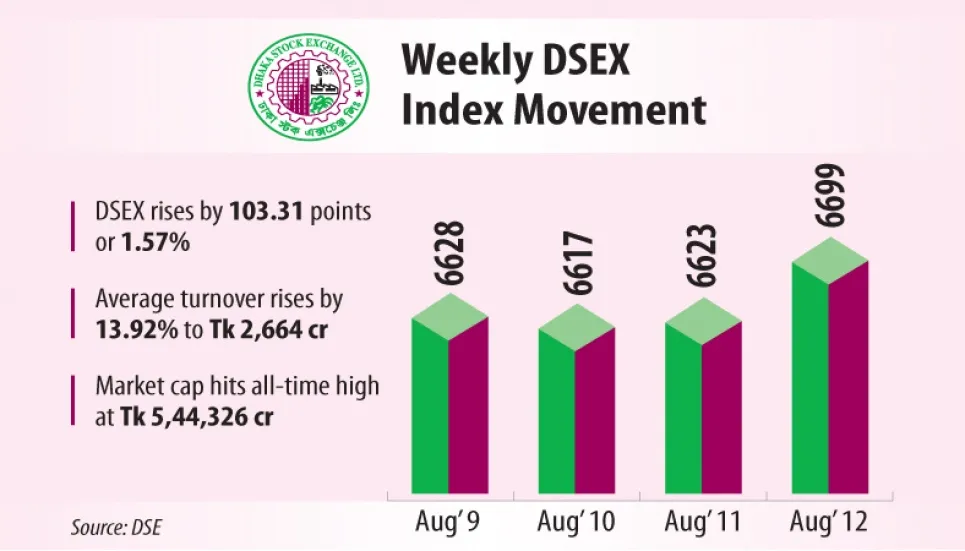 DSE ends week with new records 