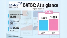 BATBC gains high profit in pandemic 