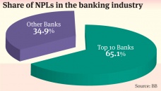 10 banks hold 65.1pc of bad loans: BB 