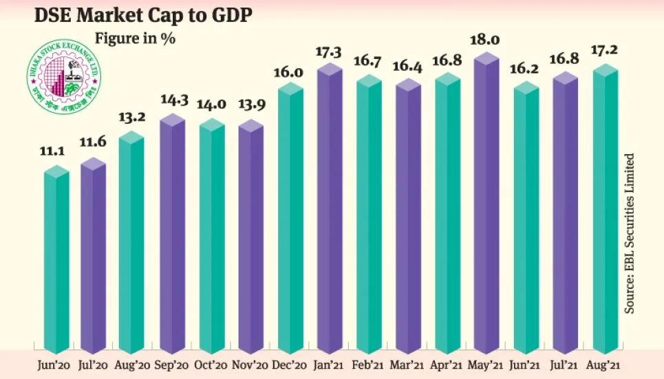 DSE market cap to GDP rises to 17.2% 