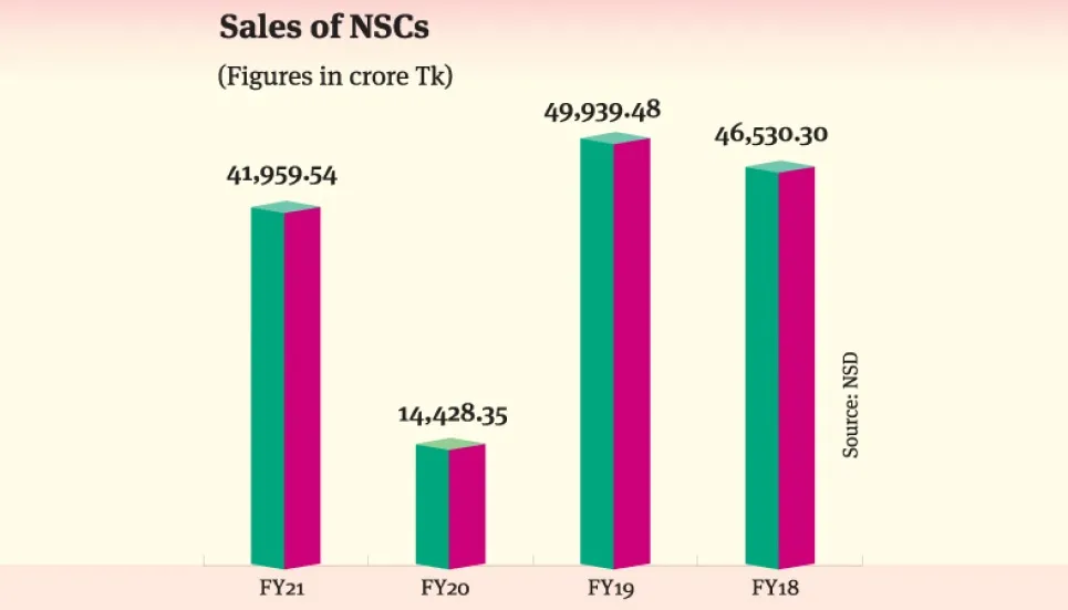 Savings tools sales thrive on lower bank deposits yield 