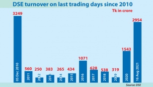 DSE continues bull run, hits new peak 