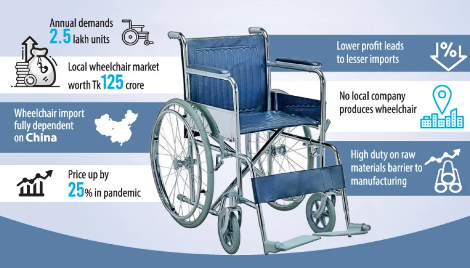 Import dependence leads to wheelchair crisis 