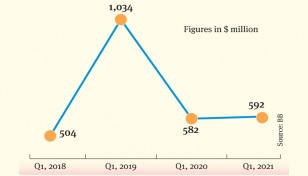 FDI on upward trend despite pandemic 